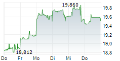 WOODSIDE ENERGY GROUP LTD 5-Tage-Chart