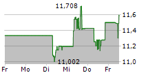 WOODSIDE ENERGY GROUP LTD 5-Tage-Chart