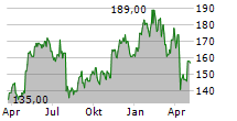 WOODWARD INC Chart 1 Jahr