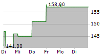 WOODWARD INC 5-Tage-Chart