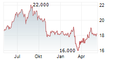 WOOLWORTHS GROUP LIMITED Chart 1 Jahr