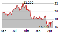 WOOLWORTHS GROUP LIMITED Chart 1 Jahr