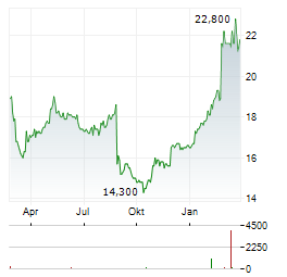 WOOLWORTHS GROUP Aktie Chart 1 Jahr