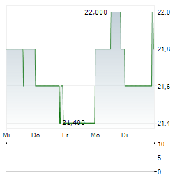 WOOLWORTHS GROUP Aktie 5-Tage-Chart