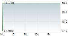 WOOLWORTHS GROUP LIMITED 5-Tage-Chart