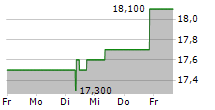 WOOLWORTHS GROUP LIMITED 5-Tage-Chart