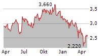 WOOLWORTHS HOLDINGS LIMITED Chart 1 Jahr