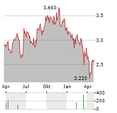 WOOLWORTHS HOLDINGS Aktie Chart 1 Jahr