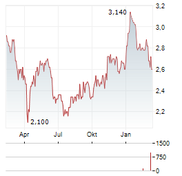 WOOLWORTHS HOLDINGS Aktie Chart 1 Jahr
