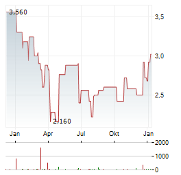 WOOLWORTHS HOLDINGS Aktie Chart 1 Jahr