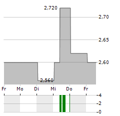 WOOLWORTHS HOLDINGS Aktie 5-Tage-Chart