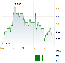 WOOLWORTHS HOLDINGS Aktie 5-Tage-Chart