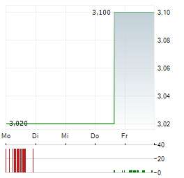 WOOLWORTHS HOLDINGS Aktie 5-Tage-Chart