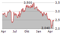 WOOLWORTHS HOLDINGS LIMITED GDR Chart 1 Jahr