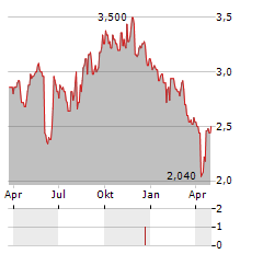 WOOLWORTHS HOLDINGS LIMITED GDR Aktie Chart 1 Jahr