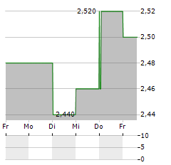 WOOLWORTHS HOLDINGS LIMITED GDR Aktie 5-Tage-Chart