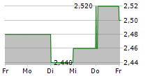 WOOLWORTHS HOLDINGS LIMITED GDR 5-Tage-Chart