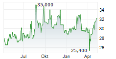 WOORI FINANCIAL GROUP INC ADR Chart 1 Jahr