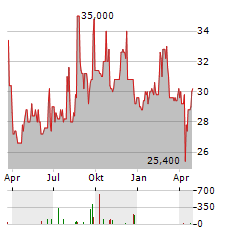 WOORI FINANCIAL GROUP Aktie Chart 1 Jahr