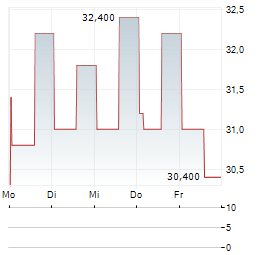 WOORI FINANCIAL GROUP Aktie 5-Tage-Chart