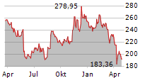 WORKDAY INC Chart 1 Jahr