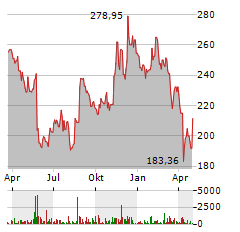 WORKDAY Aktie Chart 1 Jahr