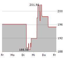 WORKDAY INC Chart 1 Jahr