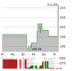 WORKDAY Aktie 5-Tage-Chart