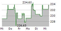 WORKDAY INC 5-Tage-Chart