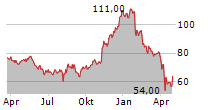 WORKIVA INC Chart 1 Jahr