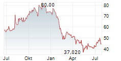 WORKIVA INC Chart 1 Jahr