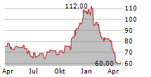 WORKIVA INC Chart 1 Jahr