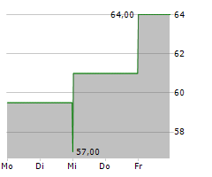 WORKIVA INC Chart 1 Jahr