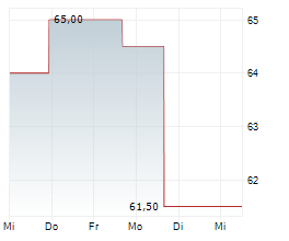 WORKIVA INC Chart 1 Jahr