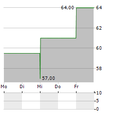 WORKIVA Aktie 5-Tage-Chart