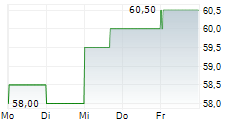 WORKIVA INC 5-Tage-Chart