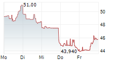 WORKIVA INC 5-Tage-Chart