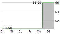 WORKIVA INC 5-Tage-Chart