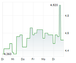 WORKSPACE GROUP PLC Chart 1 Jahr