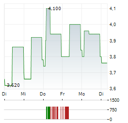 WORKSPACE Aktie 5-Tage-Chart