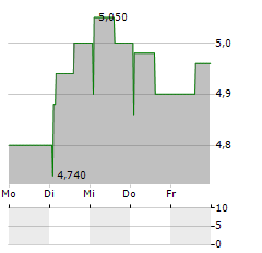 WORKSPACE Aktie 5-Tage-Chart