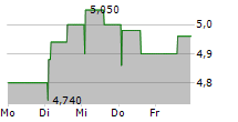 WORKSPACE GROUP PLC 5-Tage-Chart