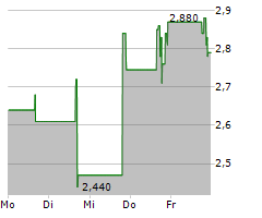 WORKSPORT LTD Chart 1 Jahr