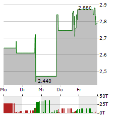 WORKSPORT Aktie 5-Tage-Chart