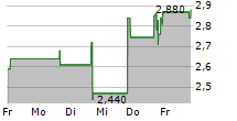 WORKSPORT LTD 5-Tage-Chart