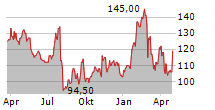 WORLD ACCEPTANCE CORPORATION Chart 1 Jahr