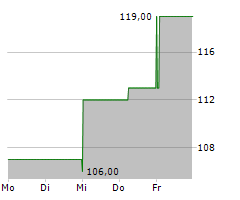 WORLD ACCEPTANCE CORPORATION Chart 1 Jahr