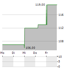 WORLD ACCEPTANCE Aktie 5-Tage-Chart