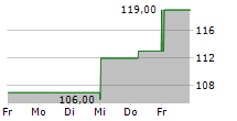 WORLD ACCEPTANCE CORPORATION 5-Tage-Chart