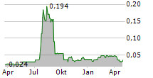 WORLD CHESS PLC Chart 1 Jahr